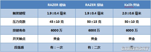 凯华 雷蛇以及雷柏机械键盘轴对比AG真人游戏平台CHERRY(图1)